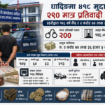 धादिङ प्रहरीद्वारा १९६ वर्ष कैद र २ कराेड ७४ लाख जरिवाना असुल : ४१८ मुद्दा दर्ता