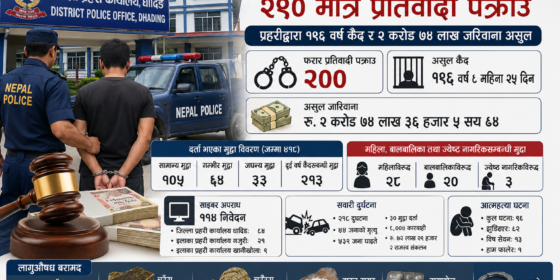 धादिङ प्रहरीद्वारा १९६ वर्ष कैद र २ कराेड ७४ लाख जरिवाना असुल : ४१८ मुद्दा दर्ता